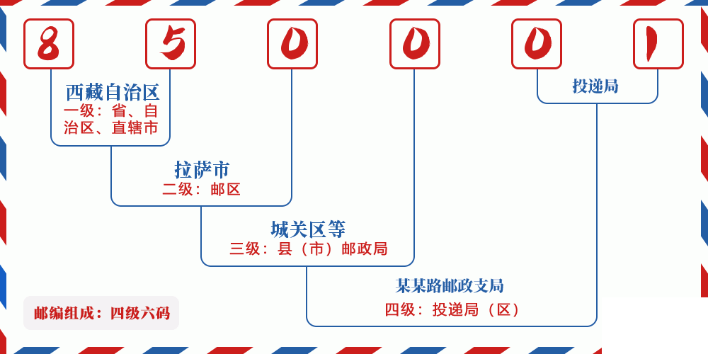邮编850001含义