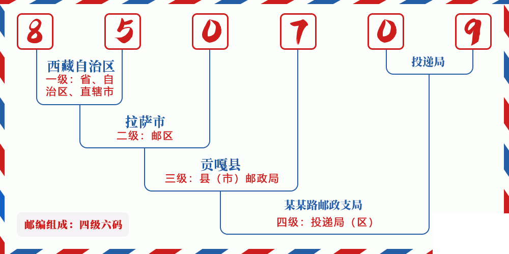 邮编850709含义