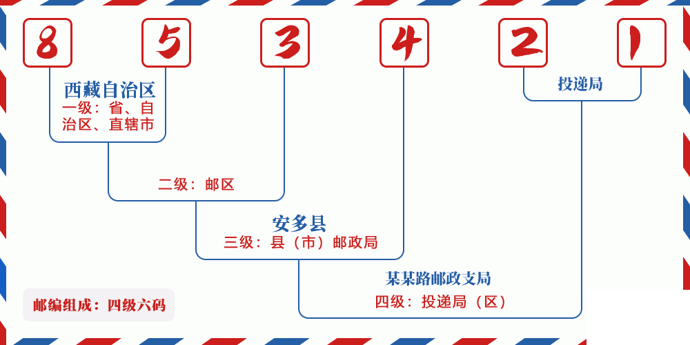 邮编853421含义