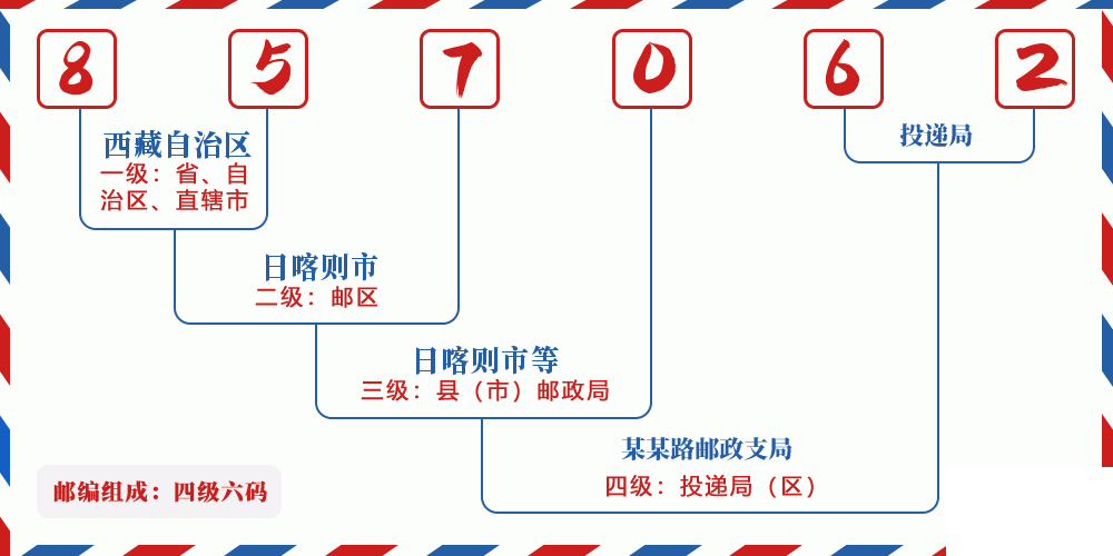 邮编857062含义