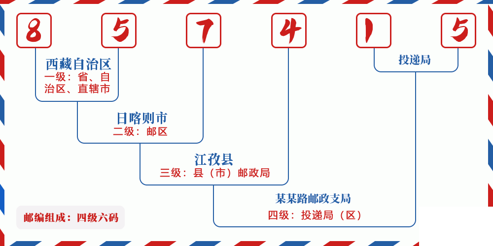 邮编857415含义