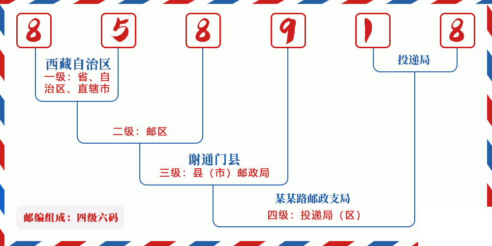 邮编858918含义