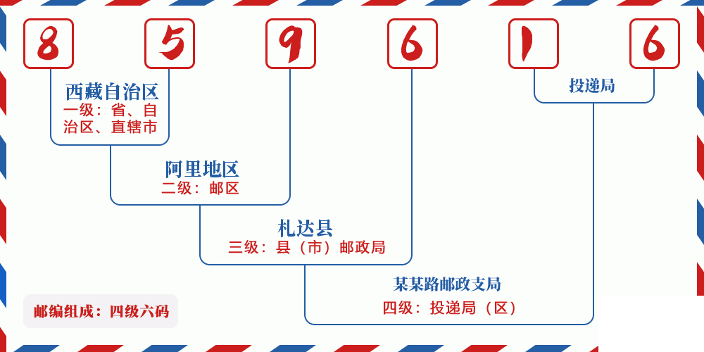 邮编859616含义