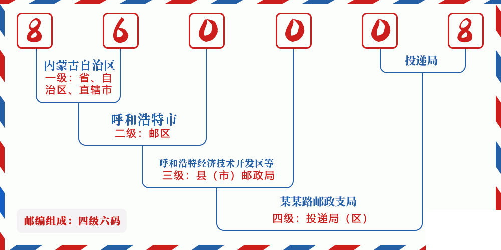 邮编860008含义