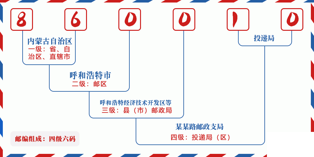 邮编860010含义